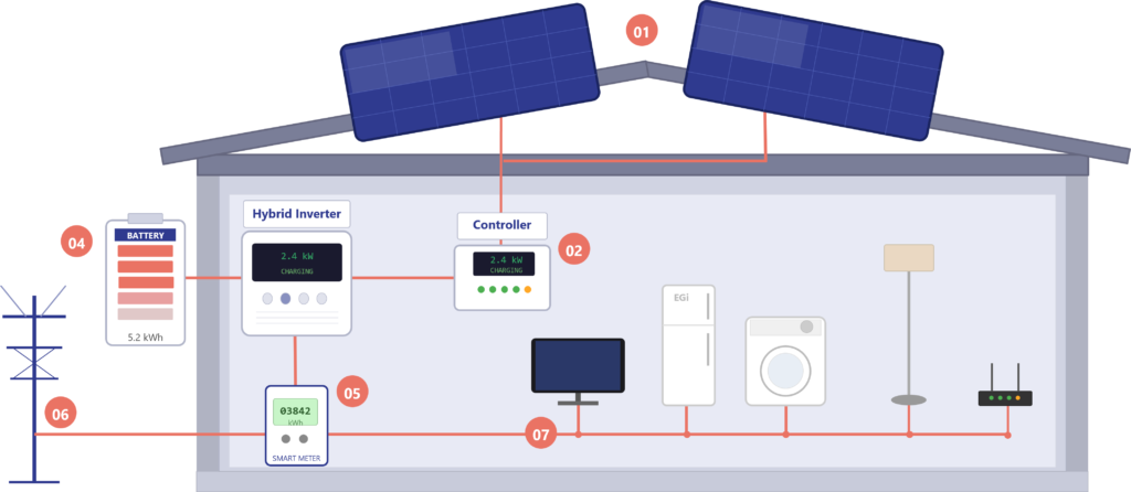solar and battery installation